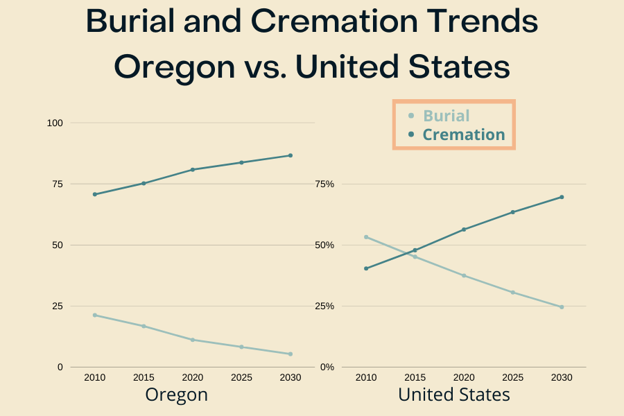 Burial Insurance Oregon: 5 Proven Things To Consider 5 Burial Insurance Oregon Cremation chart vs burial