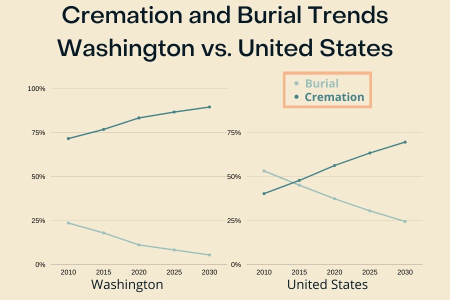 Washington Burial Insurance: 5 Fool-Proof Questions To Ask 7 Washington Burial Insurance cremation chart