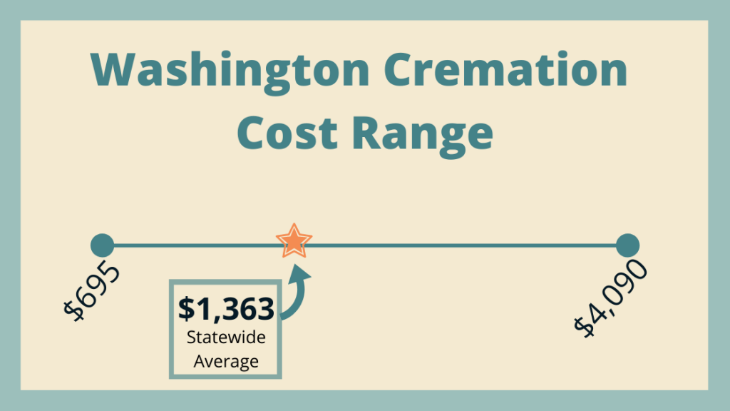 Washington Final Expense Insurance cremation costs statewide